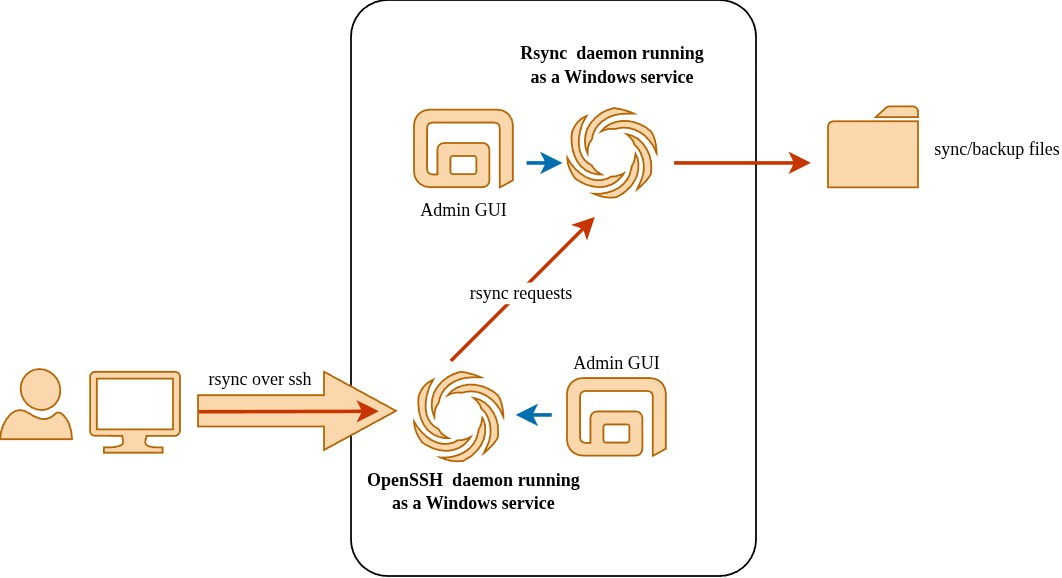 Secure Rsync Server for Windows