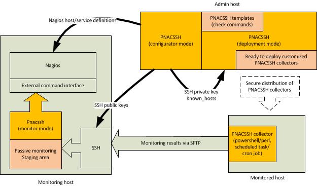 Pnacssh - Passive Nagios checks via SSH